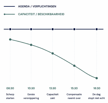 Grafiek agenda en capaciteit